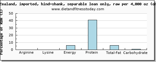 arginine and nutritional content in lamb shank